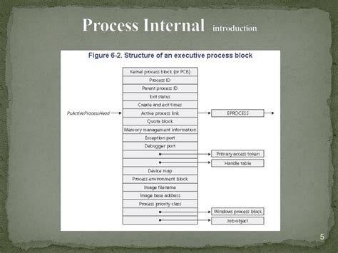 Image result for Process Internals