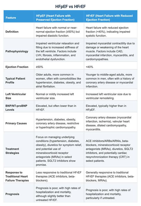 HFpEF vs HFrEF