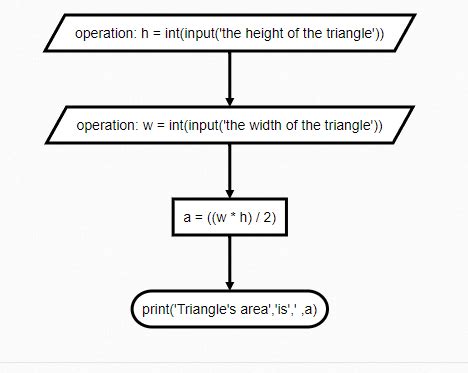 Image result for Python Visualize Logic