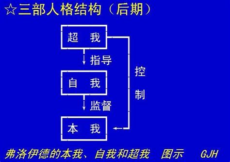 本我,自我和超我三者之间的关系_百度知道