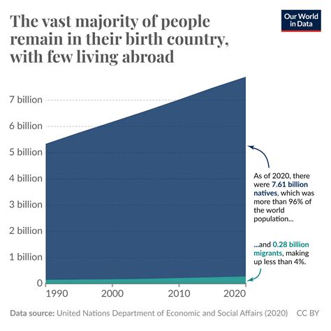 Less than 4% of the world's population are international migrants - Our World in Data