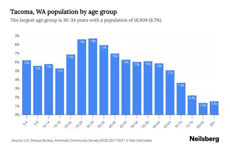Tacoma, WA Population by Age - 2023 Tacoma, WA Age Demographics | Neilsberg