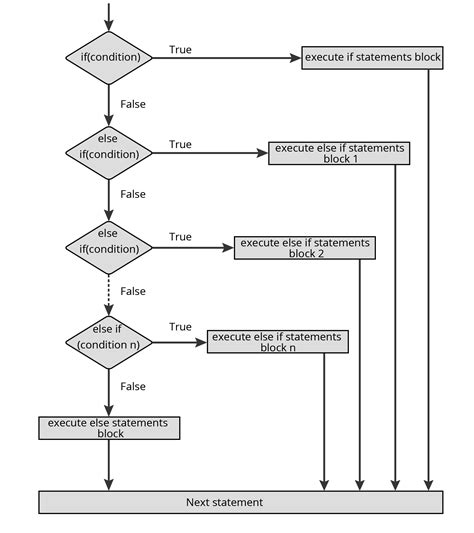 Image result for If Tutorial