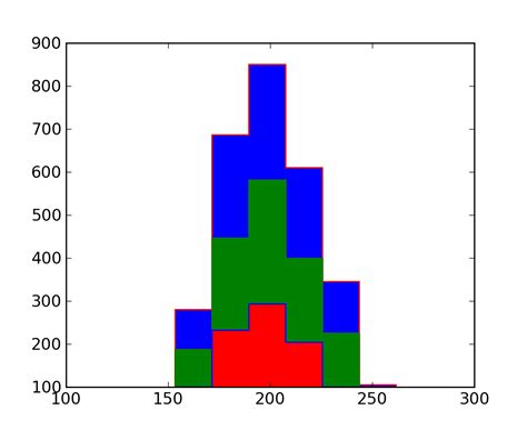 Matplotlib Step Histogram 的图像结果