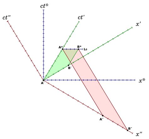 Image result for Length Contraction Examples