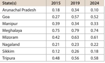 State of Governance Transformation in Indian States - 2014-2024 ...