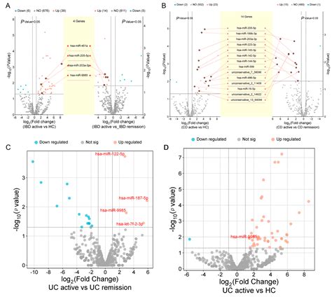 Identification of Salivary Exosome-Derived miRNAs as Potential ...