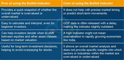 Buffet Indicator in Stock Selection