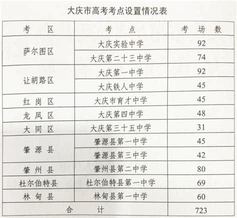 2023年大庆中考高中录取分数线多少分,历年录取分汇总_新高考网