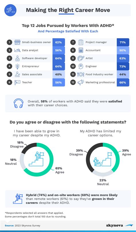 2 in 3 employees with ADHD struggle daily at work :: Skynova