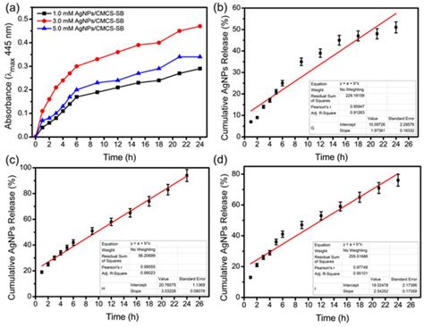 Synthesis, Characterization, and Evaluation of Silver Nanoparticle ...