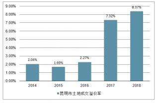 昆明市房地产市场研究报告_2021-2027年中国昆明市房地产市场评估与战略咨询报告