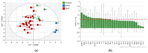 Assessing the Authenticity and Quality of Paprika (Capsicum annuum) and ...