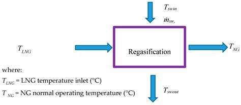 Techno Economic Evaluation of Cold Energy from Malaysian Liquefied ...
