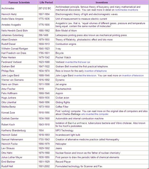 Scientist Names 的图像结果