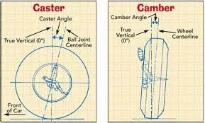 Image result for Caster Angle
