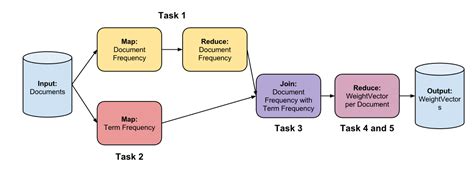 TF-IDF Vectorizer Python 的图像结果