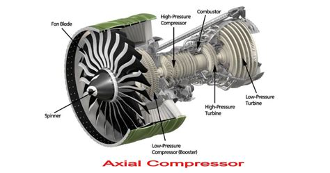 Axial Compressor Animation 的图像结果
