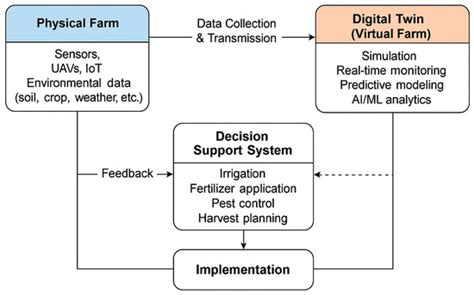 Advancing Precision Agriculture Through Digital Twins and Smart Farming ...