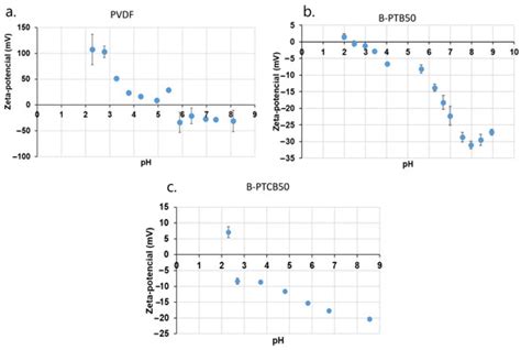 Application of BiVO4/TiO2/CNT Composite Photocatalysts for Membrane ...