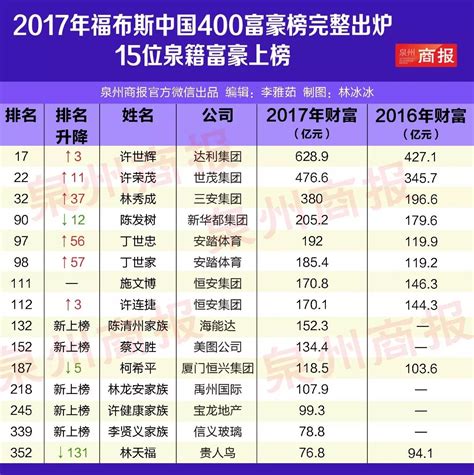 榜单丨中国最有钱的400个人名单揭晓，泉州这15位富豪上榜！ | 自由微信 | FreeWeChat