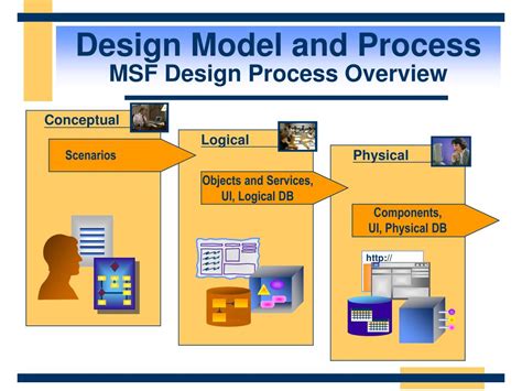 Image result for Process Design for Application