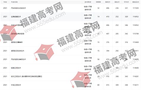 2021年福建船政交通职业学院专业分数线汇总（物理类）_院校直通车