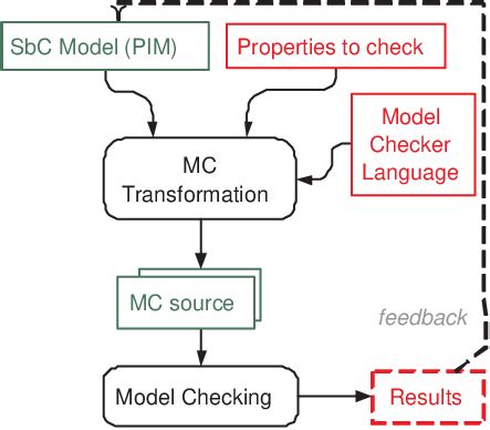 Image result for Model-Checking Examples