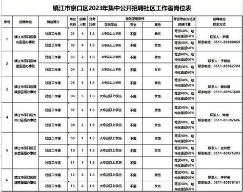 41名！大专可报，专业不限！京口区集中公开招聘社区工作者_今日镇江