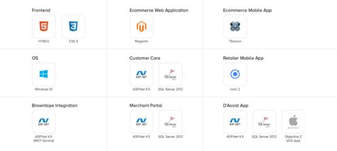 NeoSOFT - Retail Portfolio