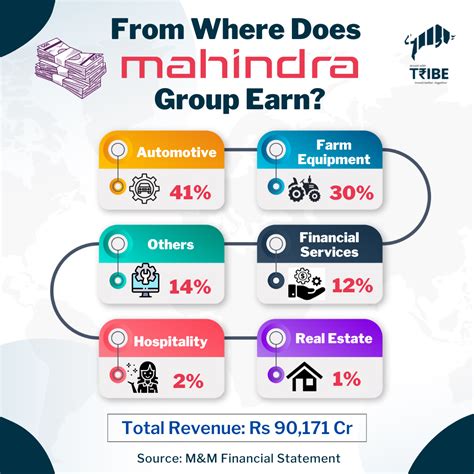 Mahindra Group! One of the biggest business groups in India had Total Revenue of Rs 90,171 Cr in ... - revenue of mahindra and mahindra