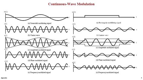 Image result for Continuous Wave Modulation