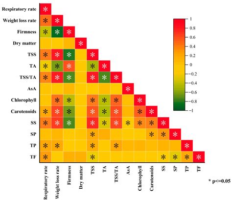 Evaluation of Preharvest Melatonin on Soft Rot and Quality of Kiwifruit ...