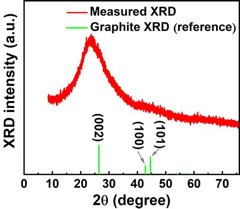 Image result for Graphite XRD