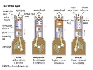 Image result for Engine Basics