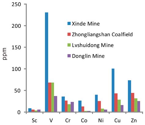 Mineralogical and Geochemical Compositions of the Lopingian Coals in ...