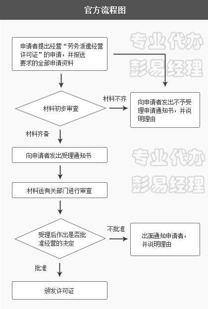 深圳劳务派遣经营许可证办理所需资料和流程（带流程图） - 52代办网