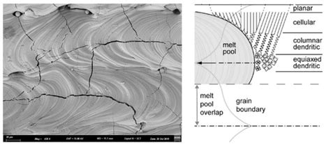 The Microstructure and Cracking Behaviors of Pure Molybdenum Fabricated ...