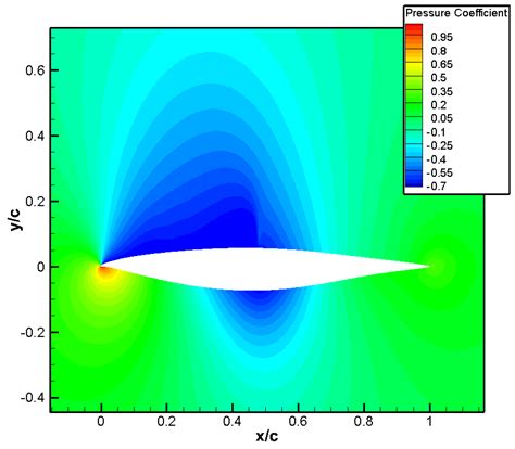 Airfoil Design Optimization of Blended Wing Body for Various ...