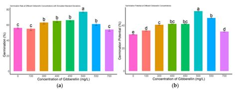 Regulatory Mechanisms of Exogenous Gibberellin on Seed Germination and ...