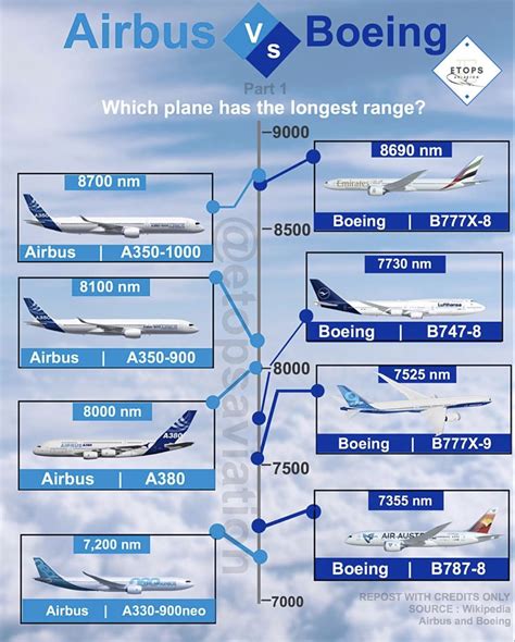 Boeing vs Airbus | Jet aircraft