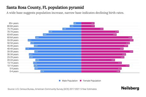 Santa Rosa County, FL Population by Age - 2023 Santa Rosa County, FL ...