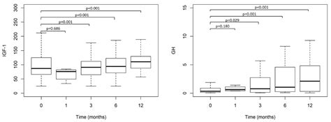 Altered GH-IGF-1 Axis in Severe Obese Subjects is Reversed after ...