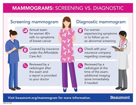 Mammograms: Screening vs. Diagnostic | Mammogram, Medical coding, Womens health