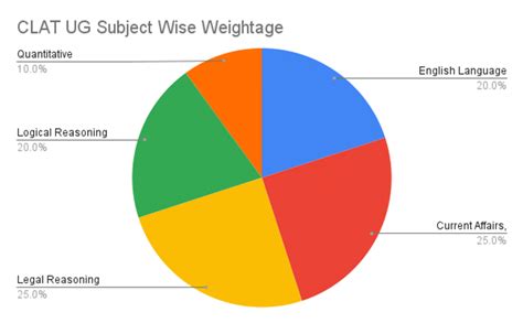 CLAT 2026 Exam Pattern, Mark Distribution, Marking Scheme, Books
