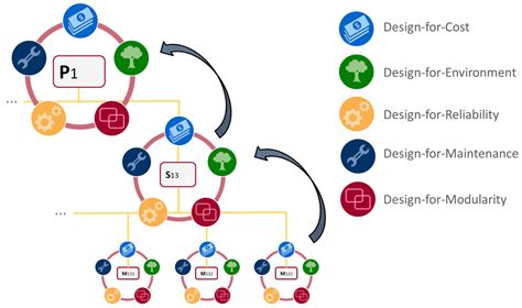 Enhancement of the LeanDfX Product Development Framework and ...