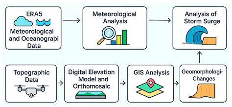 Storm-Driven Geomorphological Changes on a Mediterranean Beach: High ...