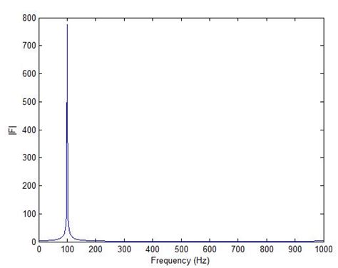 Image result for Fourier Transform Complex Exponential