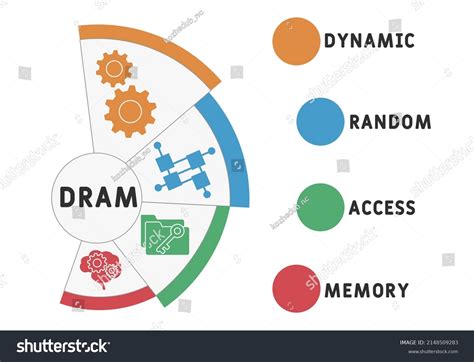 Image result for Dynamic Random Access Memory