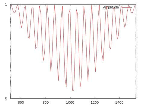 Image result for DFT Graph